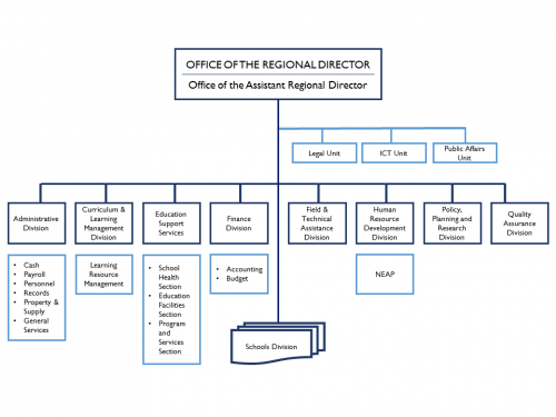 Organizational Chart – DepEd | Department of Education