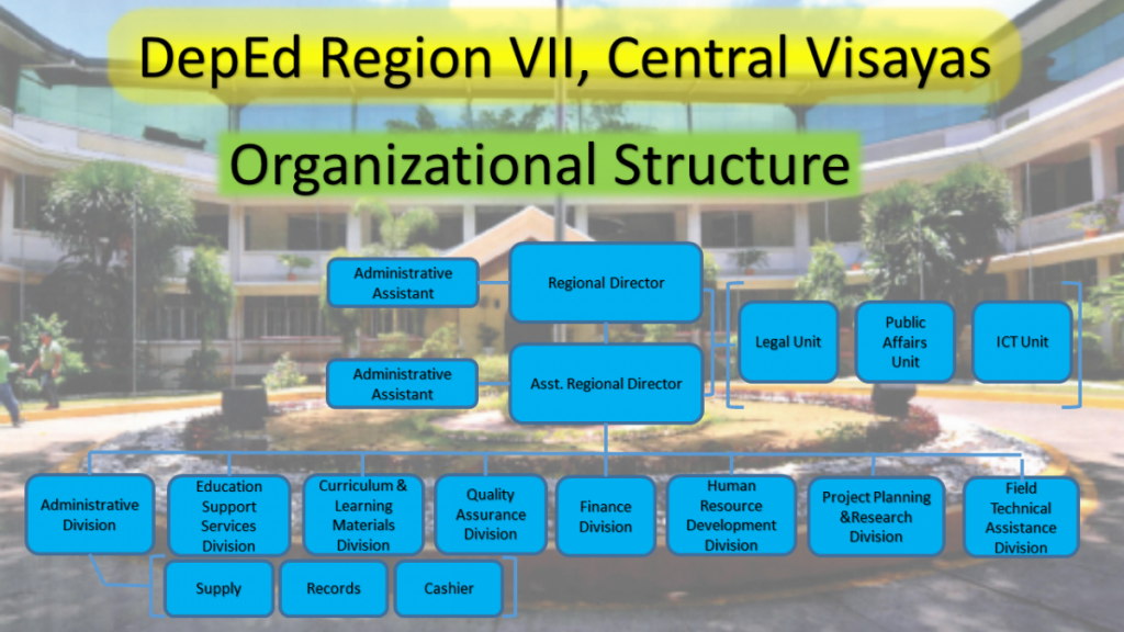 Organization Structure Department Of Education 6998