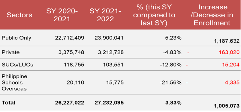 Deped Posts 4 Increase In Enrollment For Basic Education In Sy 2021