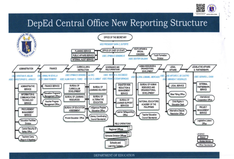 deped-co-reporting-structure-department-of-education